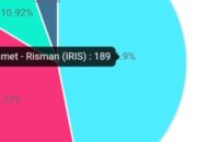 Survei PolingKita Pilbup Bone Bolango: Ismet-Risman 48,3% Teratas, Merlan-Syamsu 24,7%, Ishak-Usman 16,9%, Amran-Irwan 10,1%