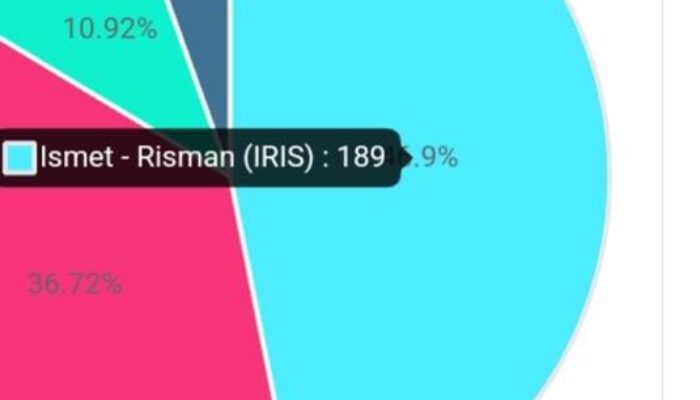 Survei PolingKita Pilbup Bone Bolango: Ismet-Risman 48,3% Teratas, Merlan-Syamsu 24,7%, Ishak-Usman 16,9%, Amran-Irwan 10,1%